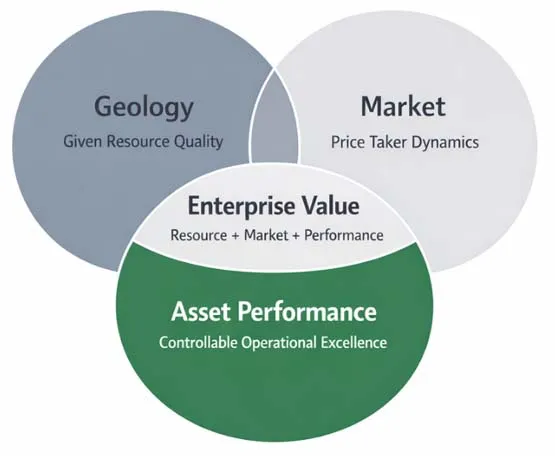 Figure 1 - Asset performance is the controllable lever of enterprise value.
