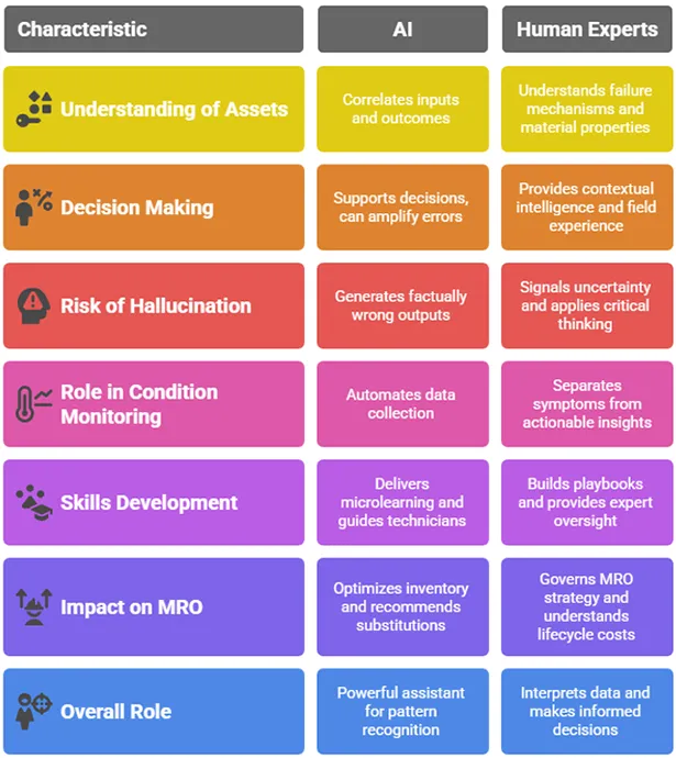 Augmenting experts with AI produces a significant synergy.