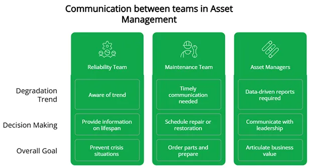 Communication between teams in asset management