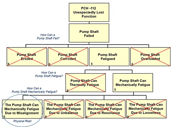 Figure 10: Drilling Down Through the Physics of Failure