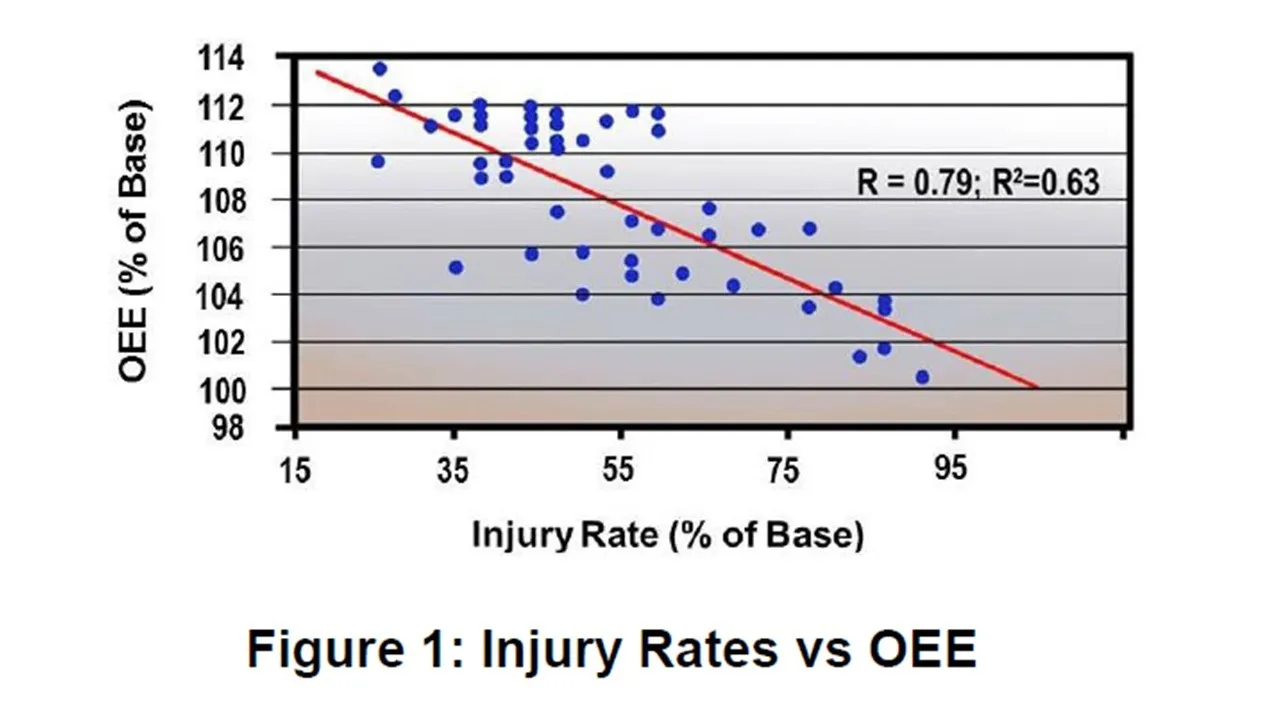 Figure 1: Injury Rates vs OEE