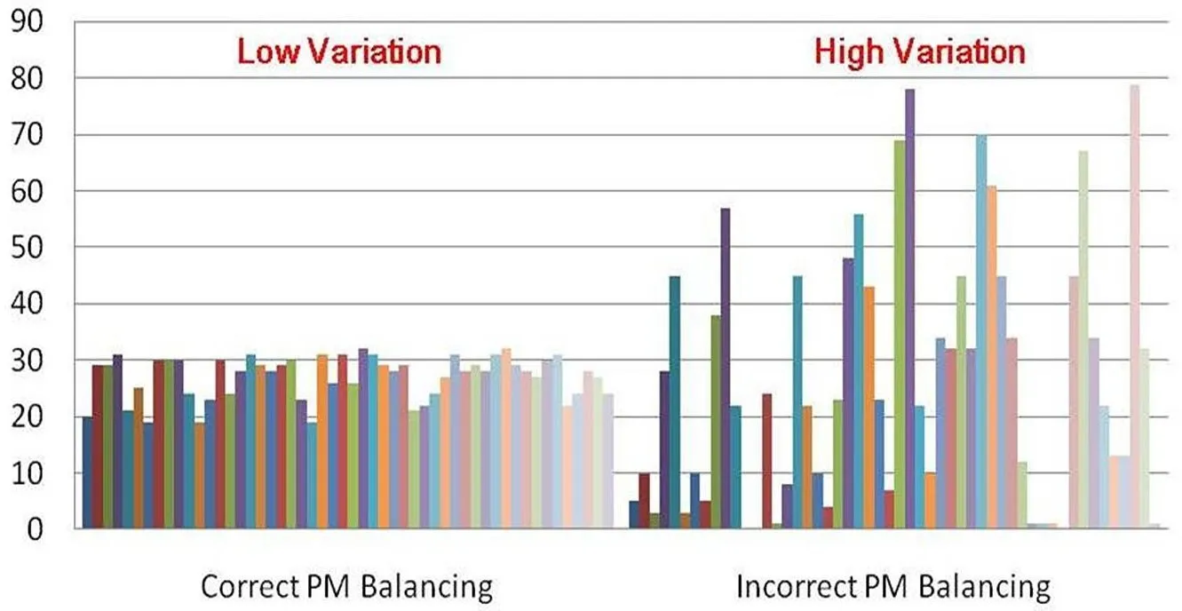 Figure 5: Balancing Your PM Execution for the Year (Sample)