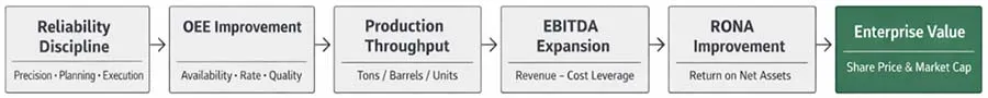 Figure 2 - Operational reliability scales financially — from OEE to EBITDA to enterprise value.