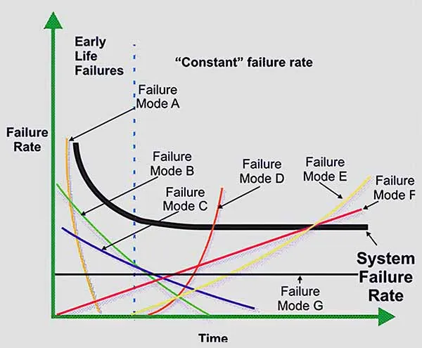 Combining failure data from different components, parts, and failure modes has a "randomizing" effect on the data.