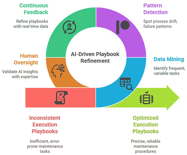 Employ AI to augment human expertise to create consistent implementation playbooks.
