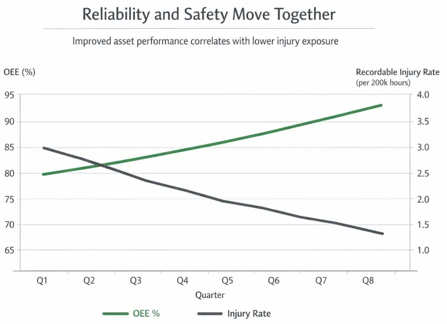Figure 3 - As asset performance improves, injury exposure declines — reliability and safety move together.