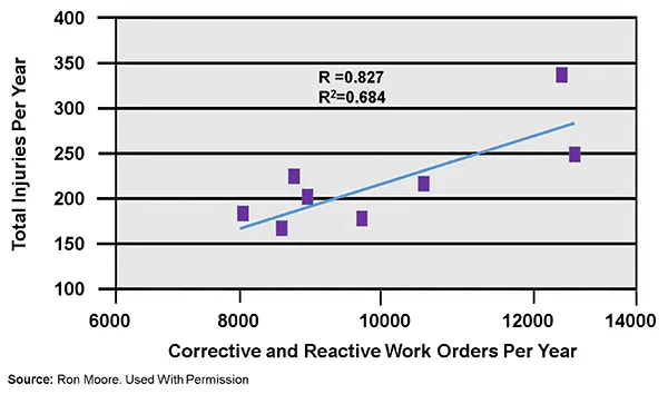 Corrective and Reactive Work Orders Per Year