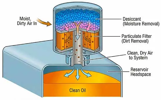 Breathers and Contamination Control