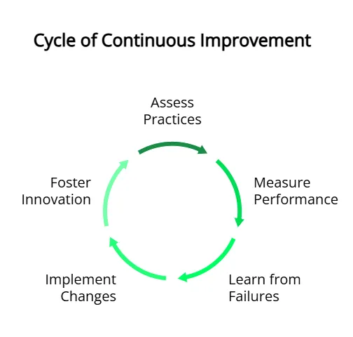 Cycle of Continuous Imrovement