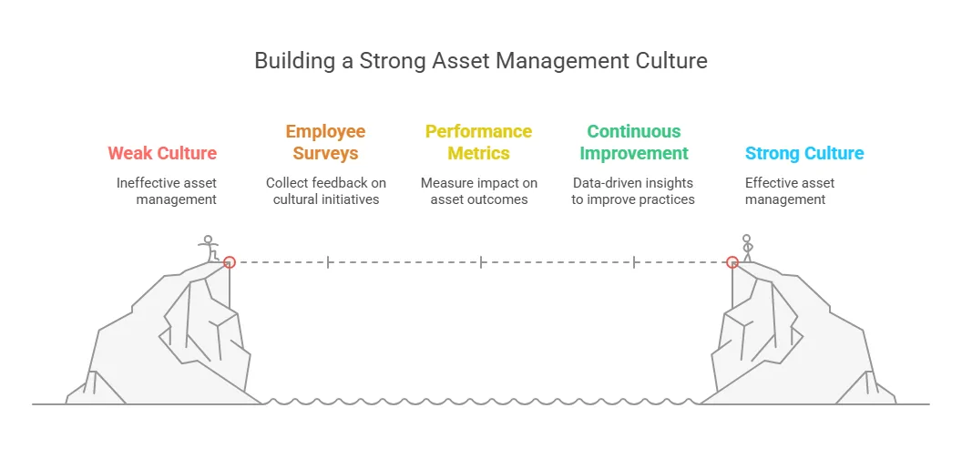 Building a Strong Asset Management Culture