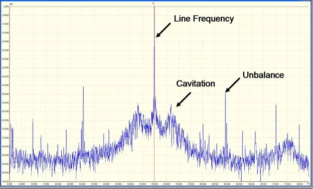Figure 1: Cavitation Signature in Low-Frequency Current FFT