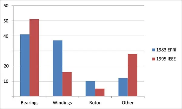 Comparison of 1983 EPRI to 1995 IEEE Survey (1), (3)