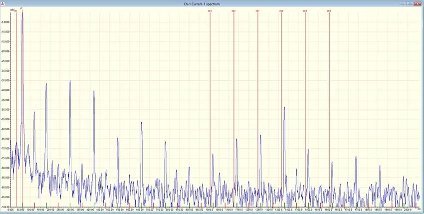 Figure 3: Testing for Static Eccentricity in the High Frequency Spectrum