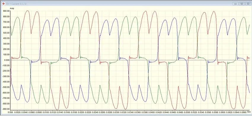 Figure 4: Supply current to the VFD in Figure 1.