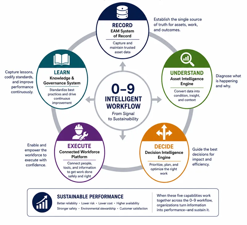 Figure 4 - The maintenance process, from asset surveillance to lessons learned, provides an excellent example of a process and system that must be people-focused.