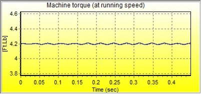 Figure 4. Torque Ripple at Running Speed