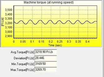 Torque Ripple of Generator in Operation