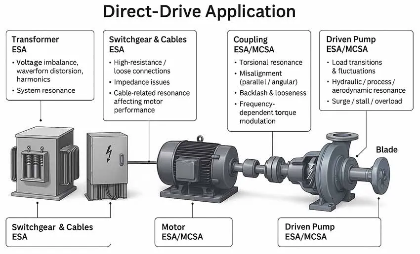 Figure 8: Motor and pump application example. The abilities of ESA and MCSA are included for demonstration.