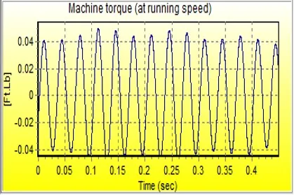 Figure 7: Dynamic Eccentricity