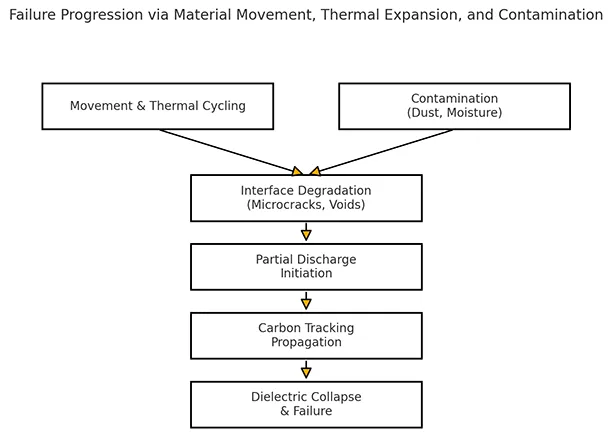 Failure progression due to aging and contamination over time.