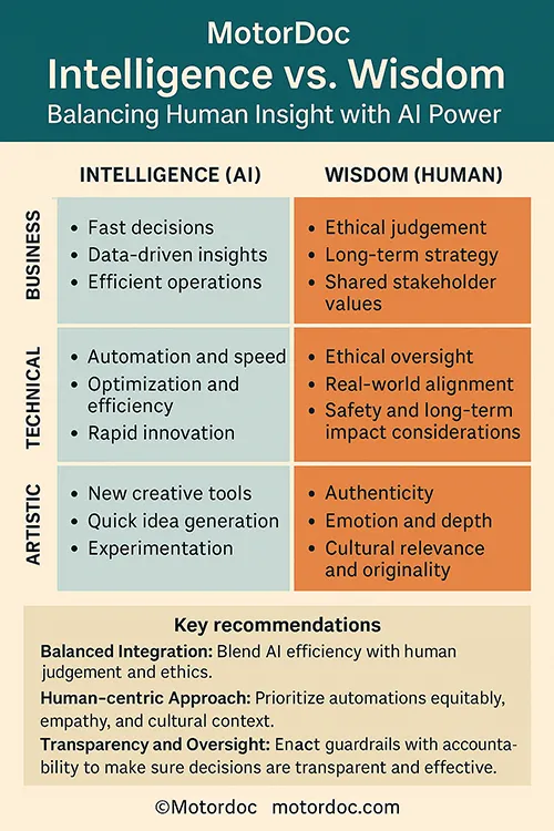 Understanding of AI and Human Wisdom