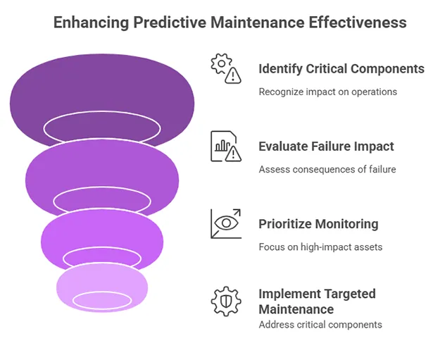 Enhancing Predictive Maintenance Effectiveness