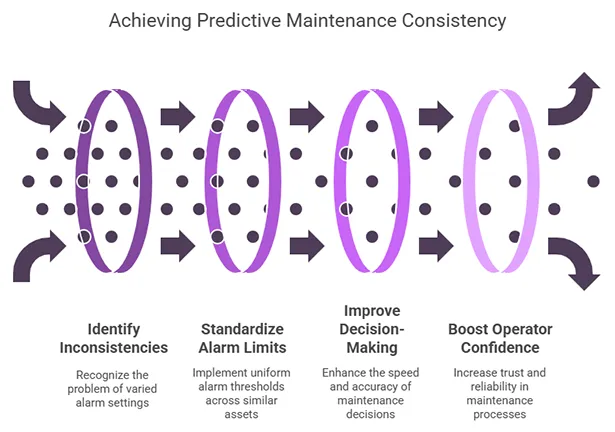 Achieving Predictive Maintenance Consistency