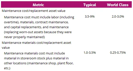 Maintenance Costs in Typical and World-Class Companies