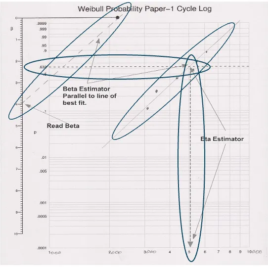Weibull Probability Paper 1 Cycle Log