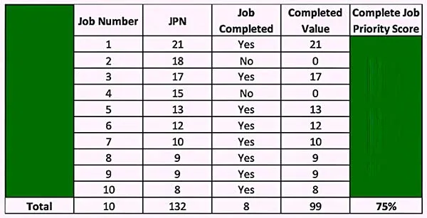 Example of the process from calculating the Percentage of Top Priority Jobs Completed component of the OSE metric.