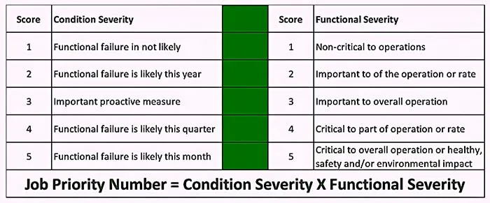 A simple example of a pseudo-quantitative scoring system for assigning priority to jobs that are available to schedule.
