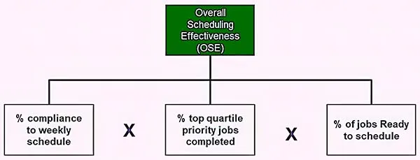 The simple formula for OSE is the product of multiplying the 'behavioral inventories' for the three input factors.