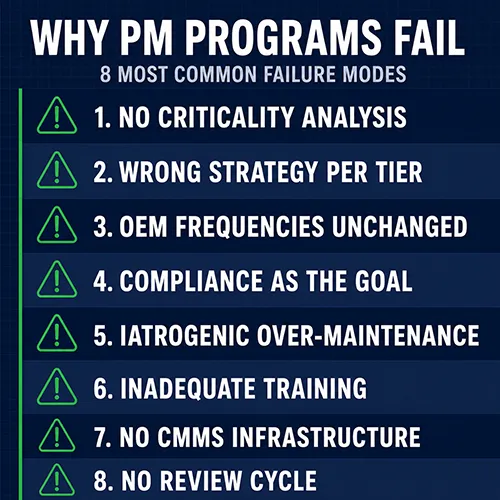 List of the eight most common preventive maintenance program failure modes including missing asset criticality, wrong strategy per tier, OEM frequencies unchanged, iatrogenic over-maintenance, and missing review cycles