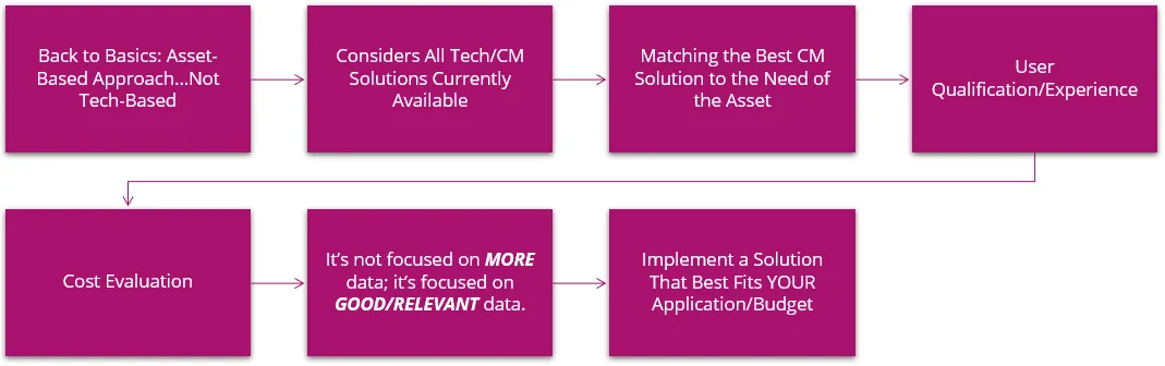 Asset Based Approach to Condition Monitoring