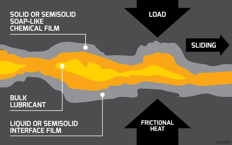 How Antiwear Additives Work