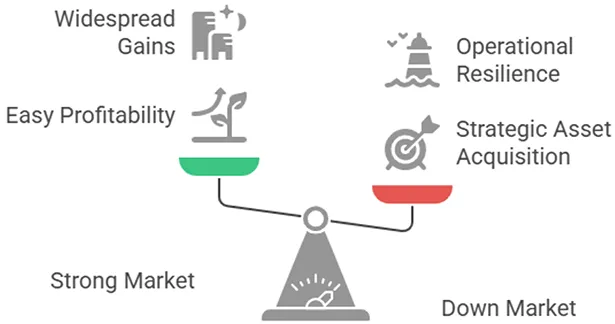 Asset management drives value in strong markets and down markets.