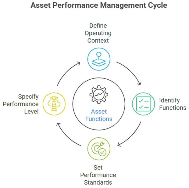 Asset Performance Management