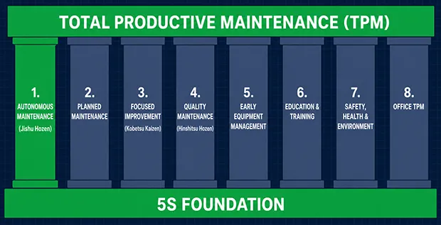 Diagram of the eight pillars of Total Productive Maintenance (TPM) with Autonomous Maintenance highlighted as the foundational first pillar