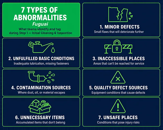 Chart showing the seven types of abnormalities (fuguai) identified during initial cleaning in Step 1 of autonomous maintenance