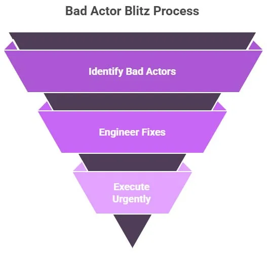 Bad Actor Blitz Process