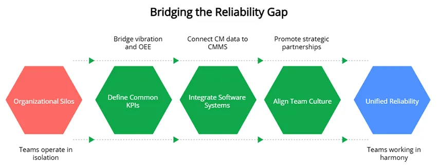 Bridging the Reliability Gap