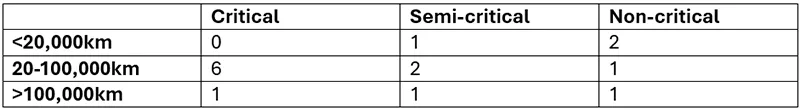 Table 2: Criticality Matrix - Long-haul fleet