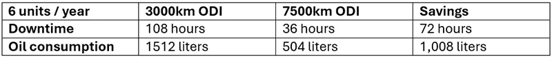 Table 4: Comparison with extended oil drain interval (ODI)