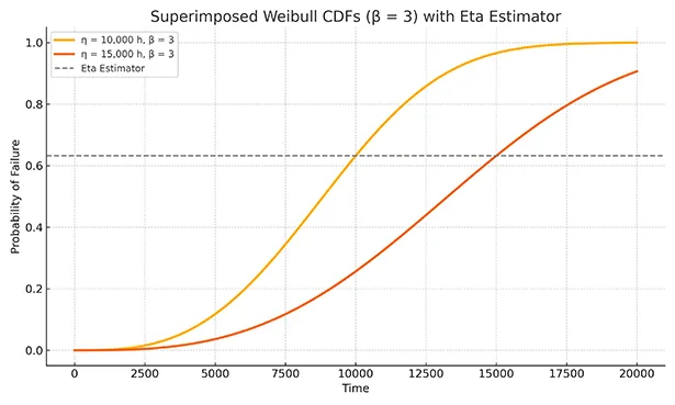 Superimposed Weibull CDFs with Eta Estimator