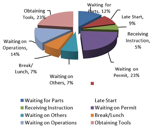 Sample Wrench Time Losses