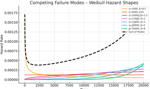Competing Failure Modes - Weibull Hazard Shapes