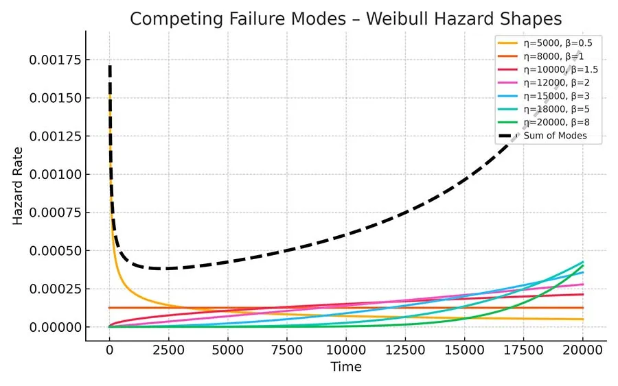 Competing failure modes weibull hazard shapes