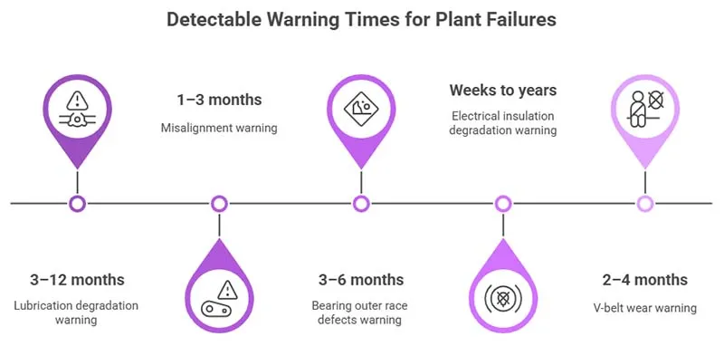 Detectable Warning Times