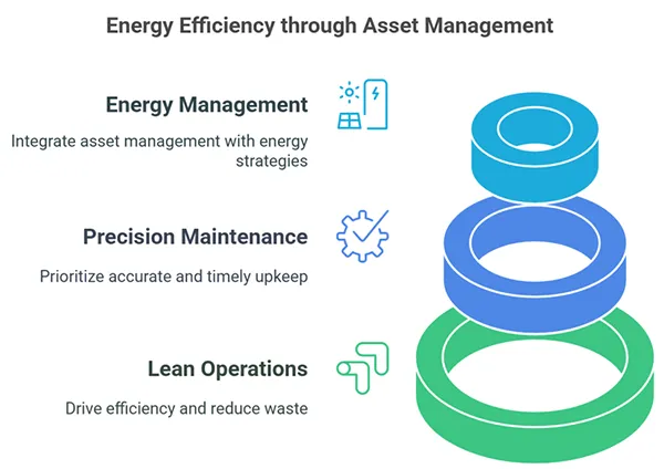 Energy Management, Precision Maintenance, and Lean Operations synergize to deliver results.