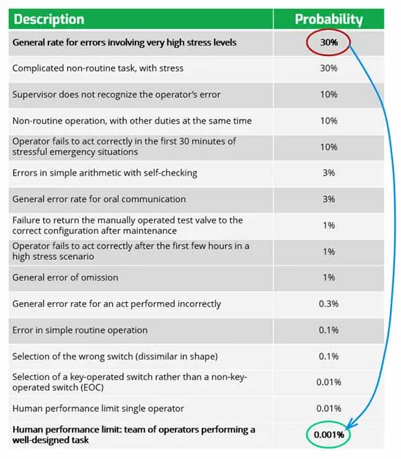 Human Error Rate